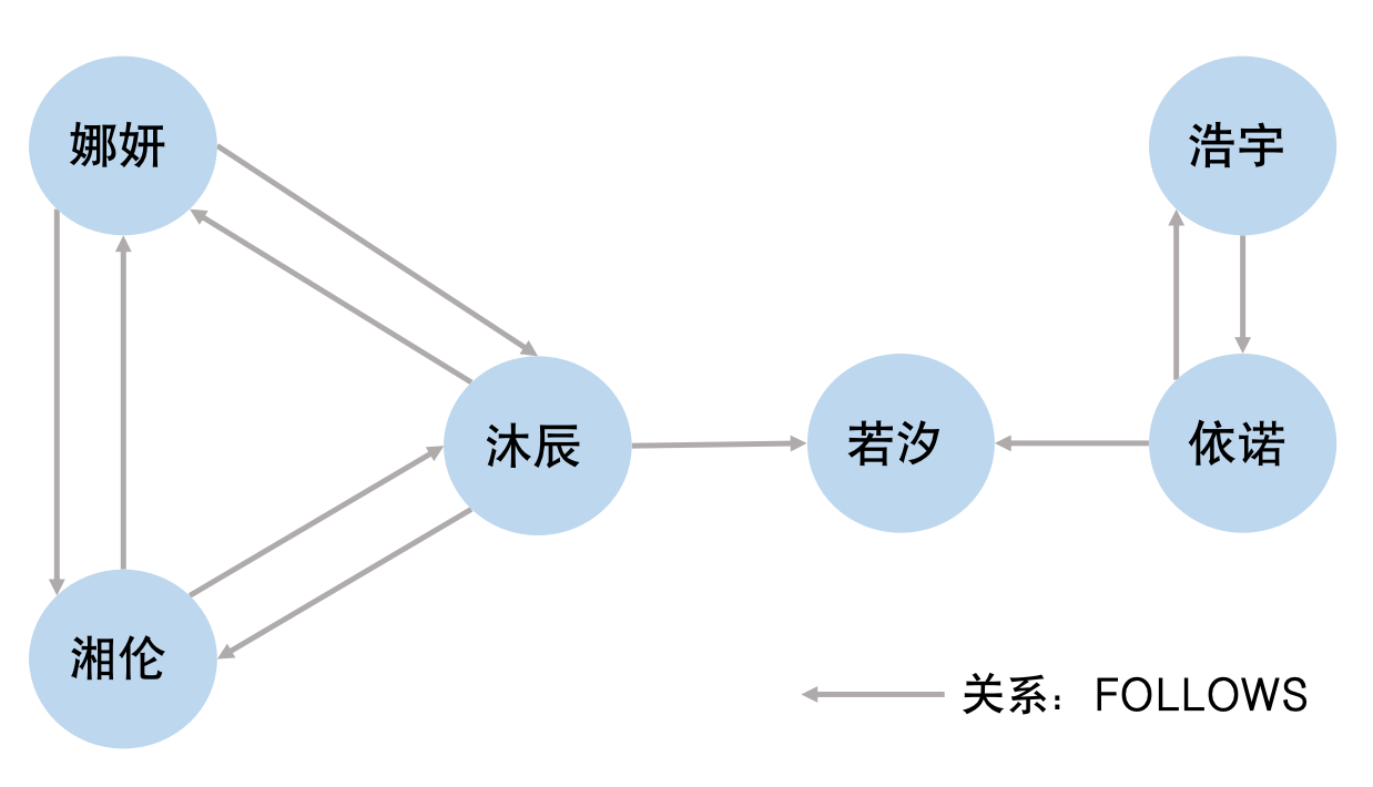 community detection example