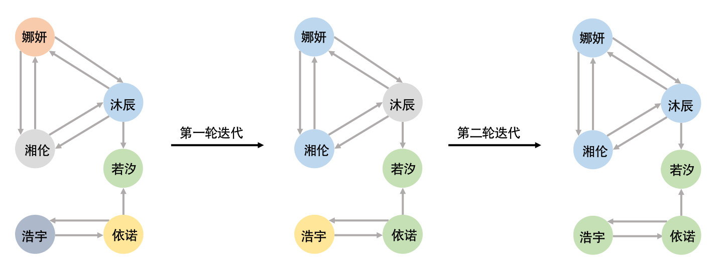 label propagation example