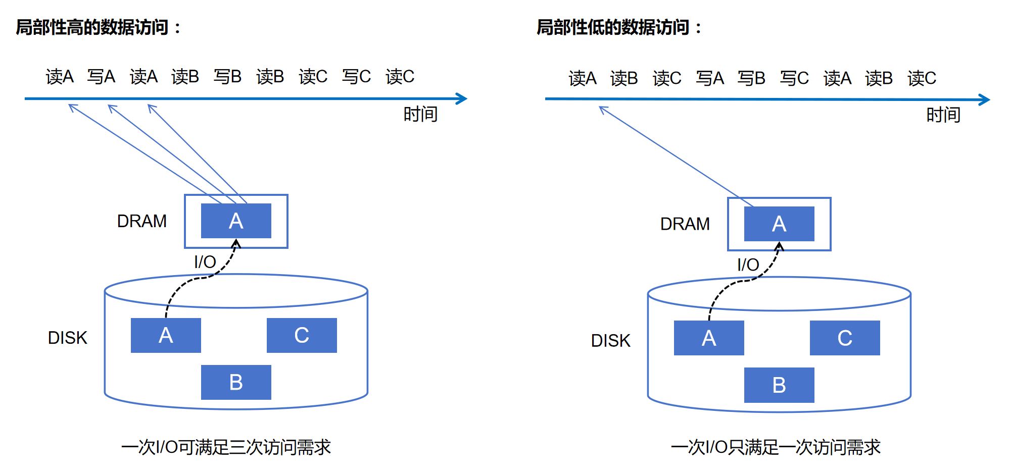 storage hierarchy