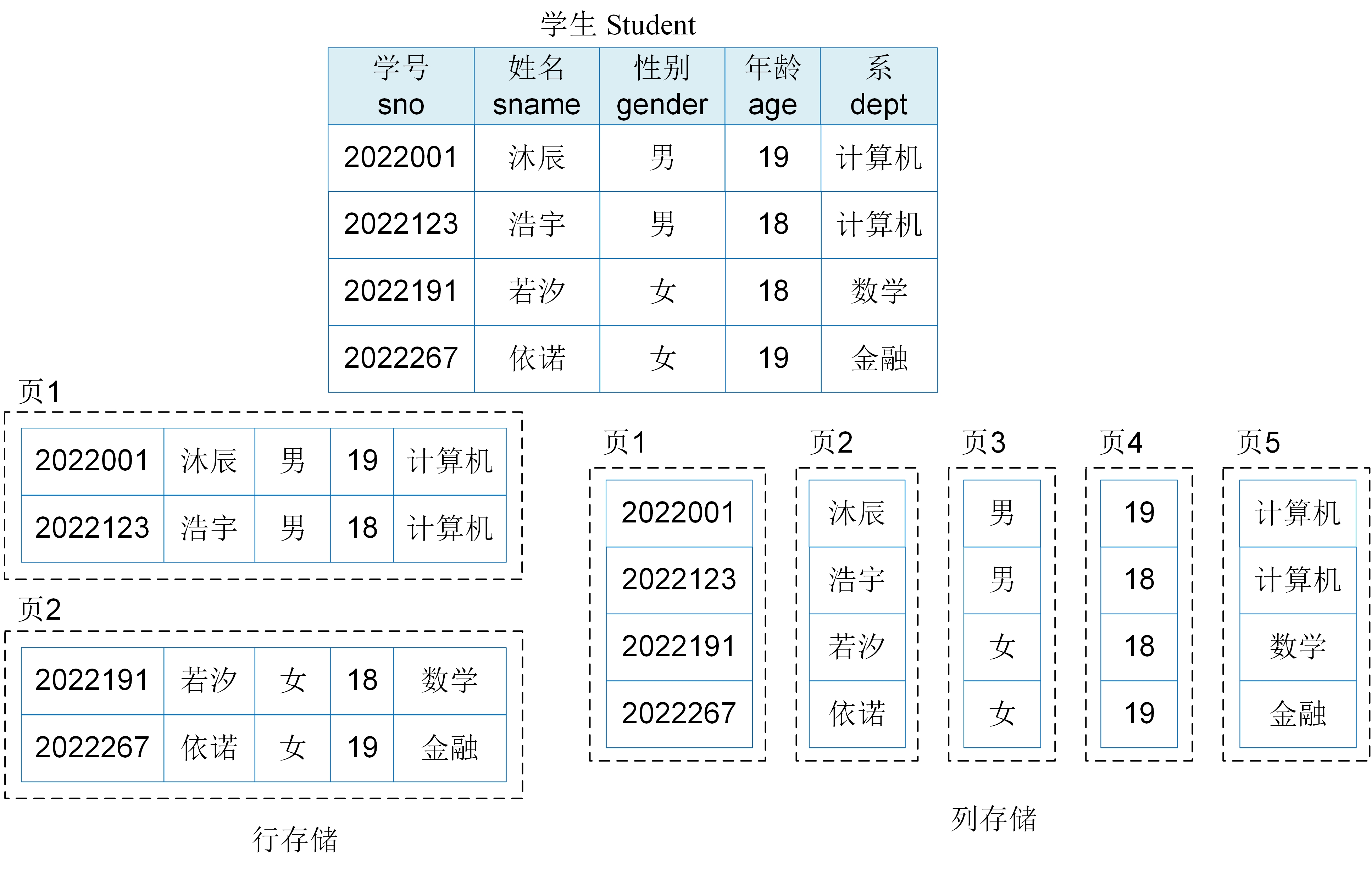 Row-store and column-store