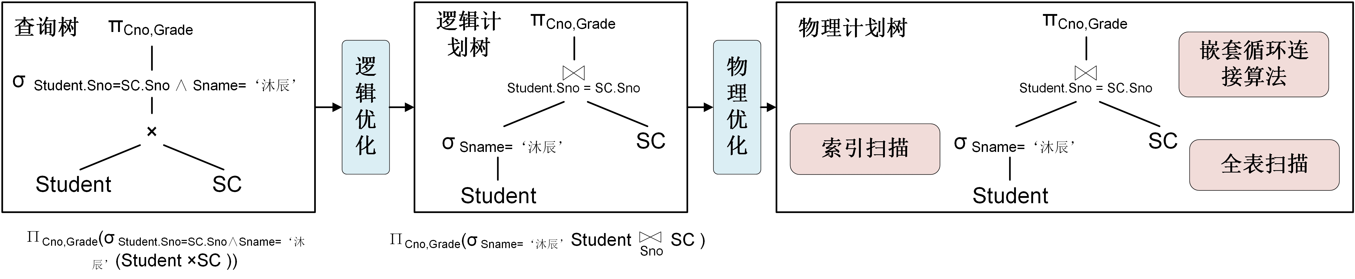 QueringOptimization