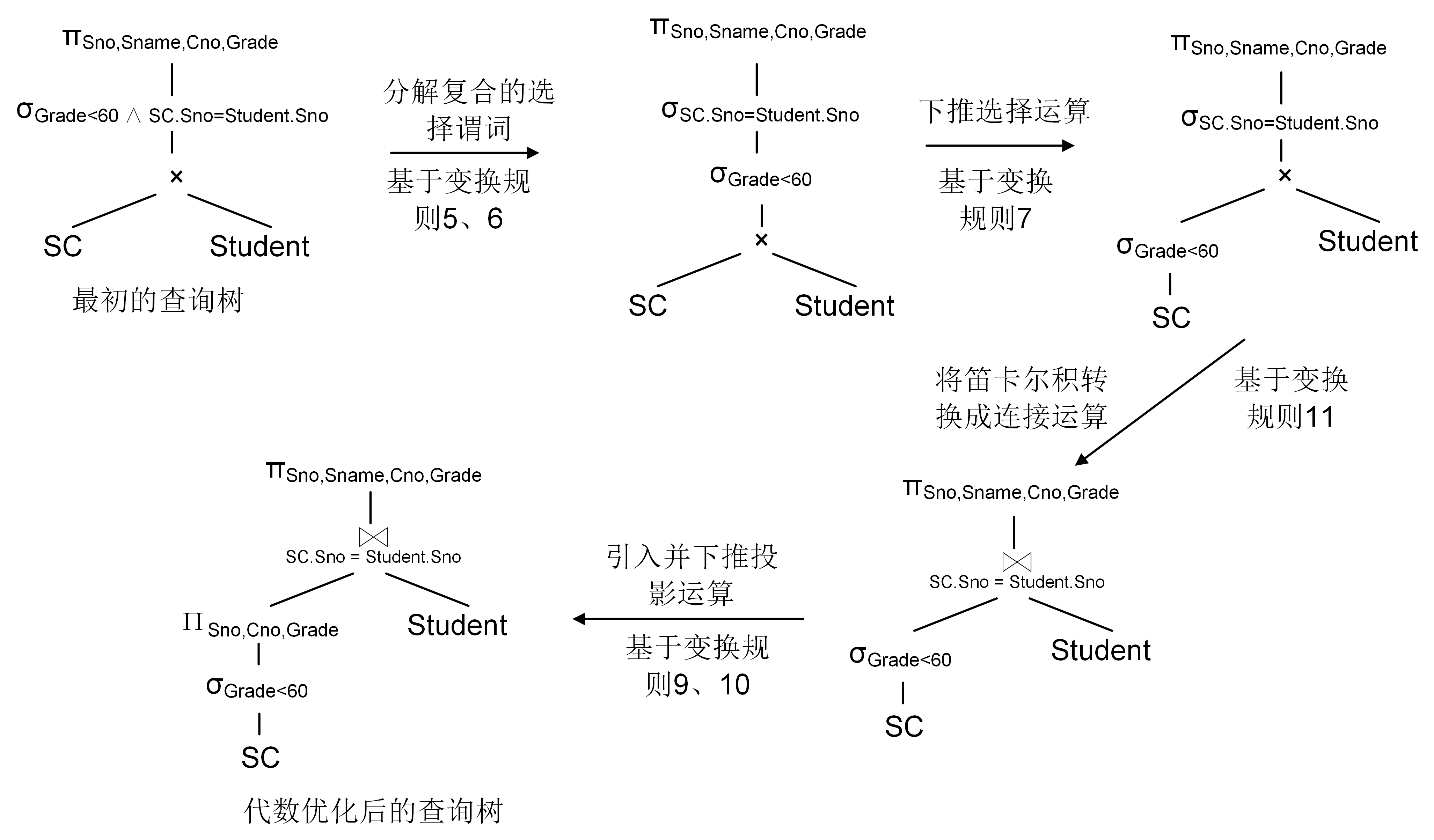 algebraic optimization