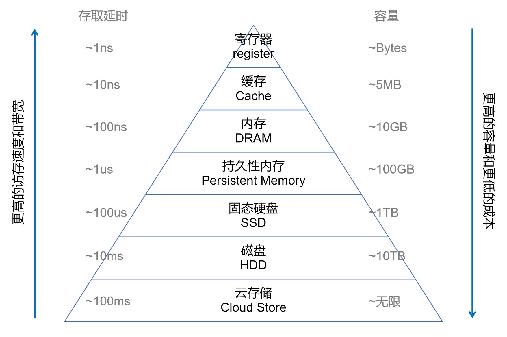 storage hierarchy